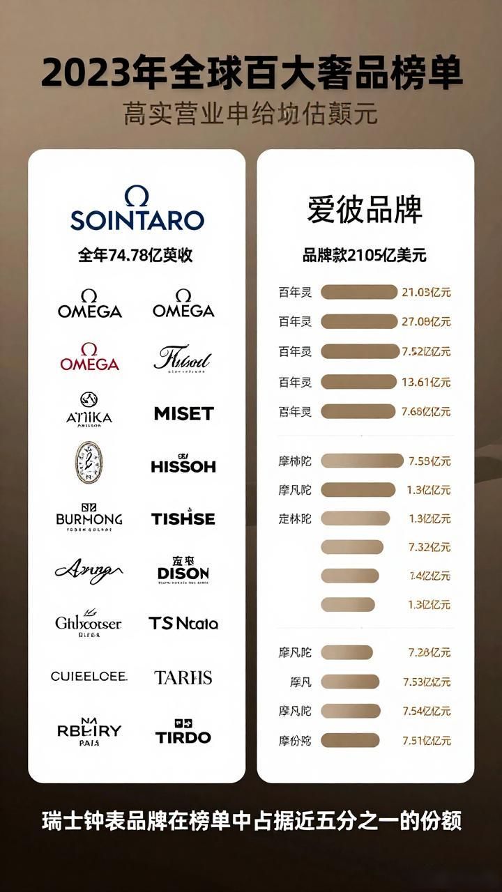 上海奢侈品公司_路威酩轩集团开云集团历峰集团_德勤2023奢侈品全球力量报告排名